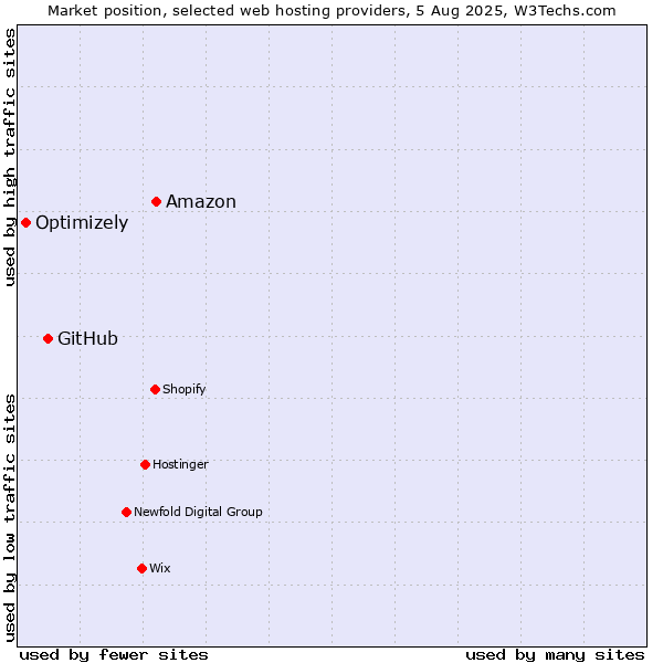 Market position of Amazon vs. GitHub vs. Optimizely