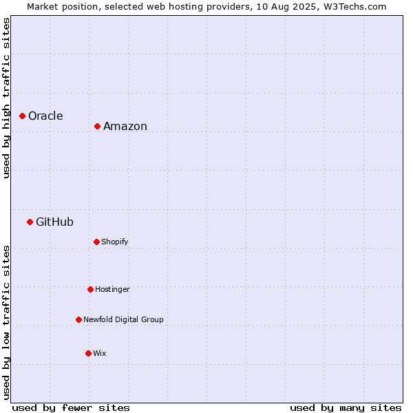 Market position of Amazon vs. GitHub vs. Oracle