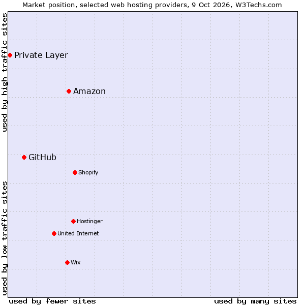 Market position of Amazon vs. GitHub vs. Private Layer