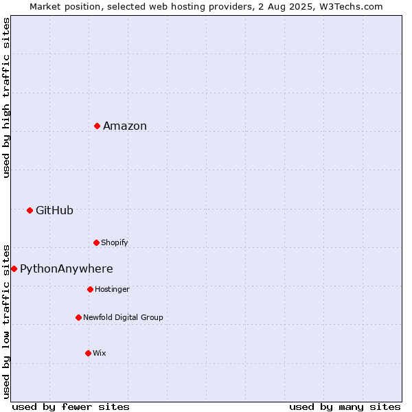 Market position of Amazon vs. GitHub vs. PythonAnywhere