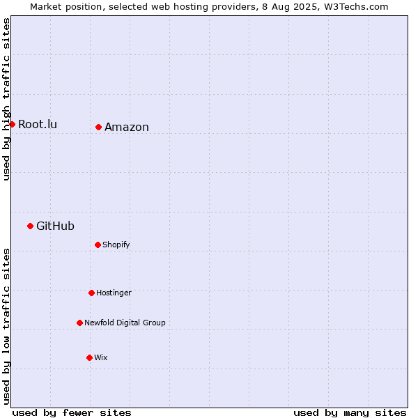 Market position of Amazon vs. GitHub vs. Root.lu