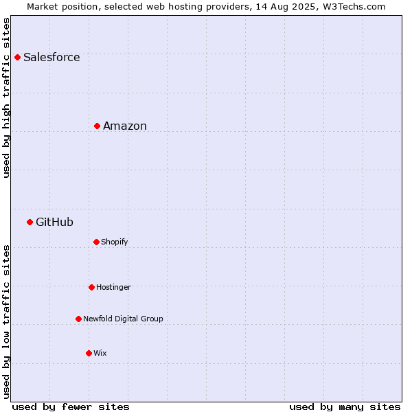 Market position of Amazon vs. GitHub vs. Salesforce
