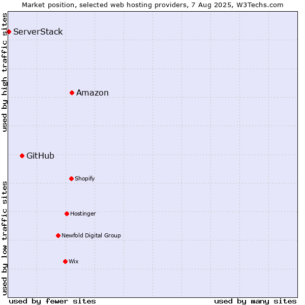 Market position of Amazon vs. GitHub vs. ServerStack