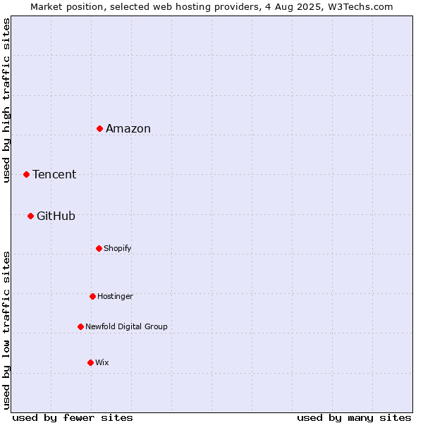 Market position of Amazon vs. GitHub vs. Tencent