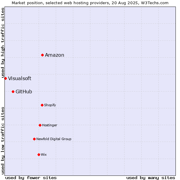 Market position of Amazon vs. GitHub vs. Visualsoft