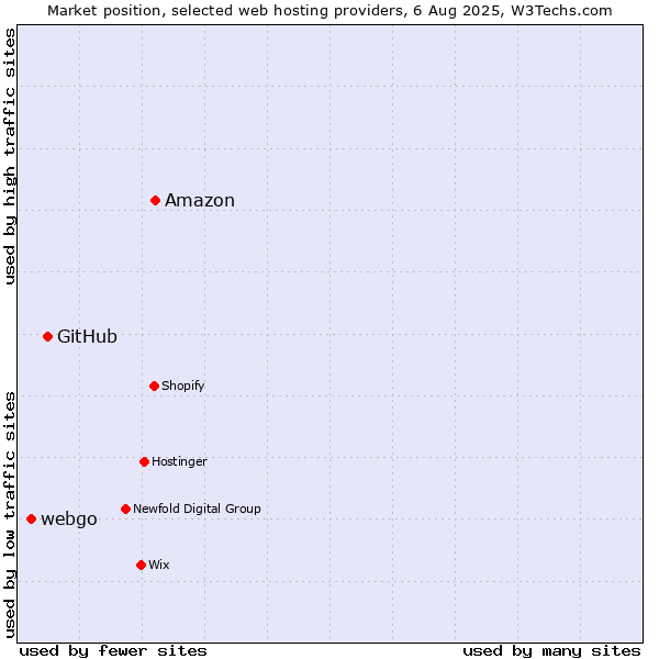 Market position of Amazon vs. GitHub vs. webgo