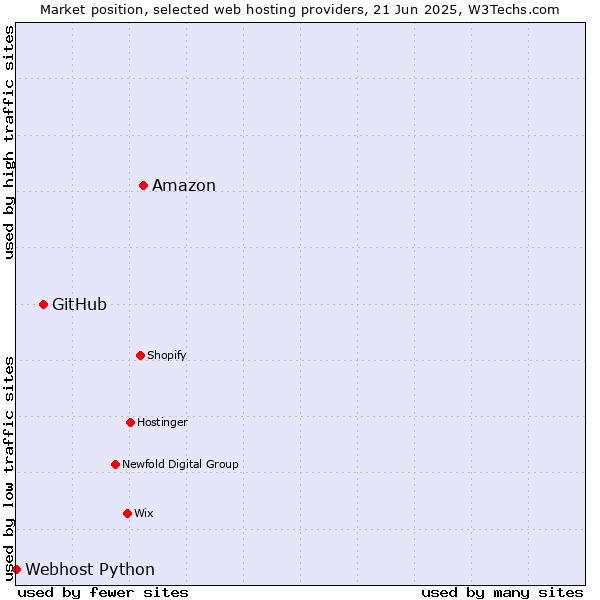 Market position of Amazon vs. GitHub vs. Webhost Python