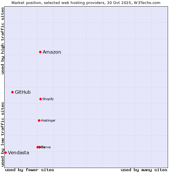 Market position of Amazon vs. GitHub vs. Vendasta
