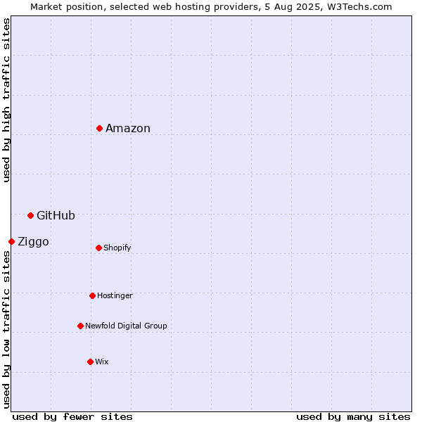 Market position of Amazon vs. GitHub vs. Ziggo