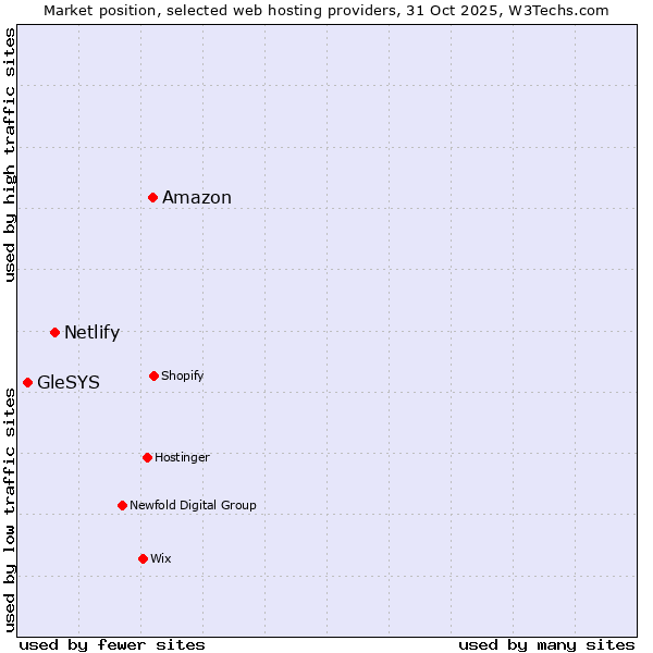 Market position of Amazon vs. Netlify vs. GleSYS
