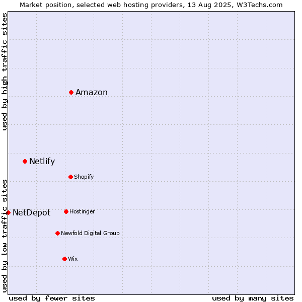 Market position of Amazon vs. Netlify vs. NetDepot