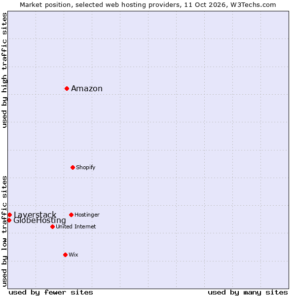 Market position of Amazon vs. Layerstack vs. GlobeHosting