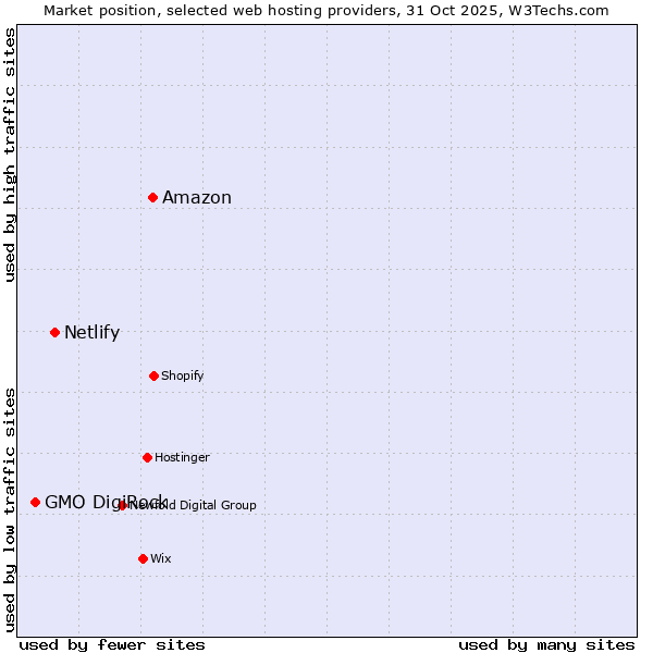 Market position of Amazon vs. Netlify vs. GMO DigiRock
