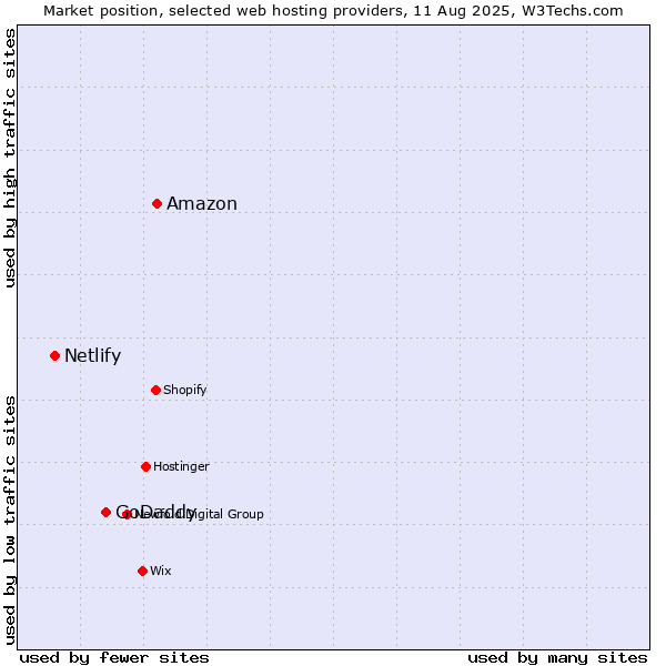 Market position of Amazon vs. GoDaddy vs. Netlify