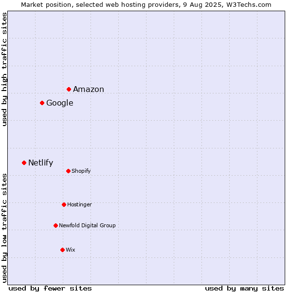 Market position of Amazon vs. Google vs. Netlify