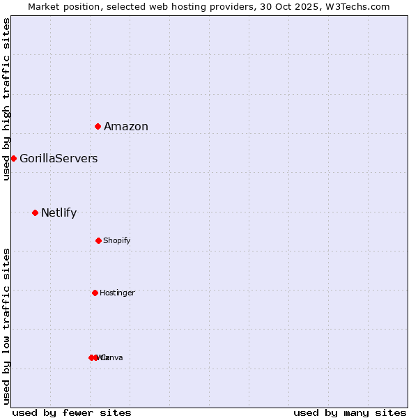 Market position of Amazon vs. Netlify vs. GorillaServers
