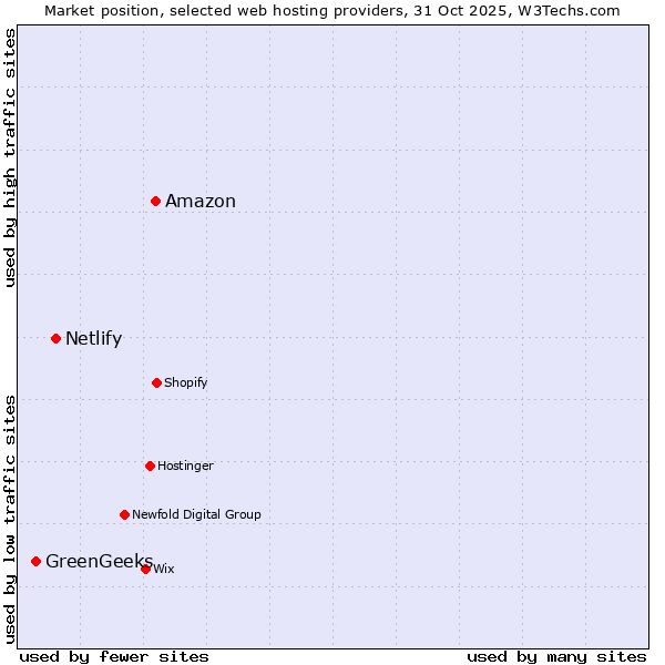 Market position of Amazon vs. Netlify vs. GreenGeeks