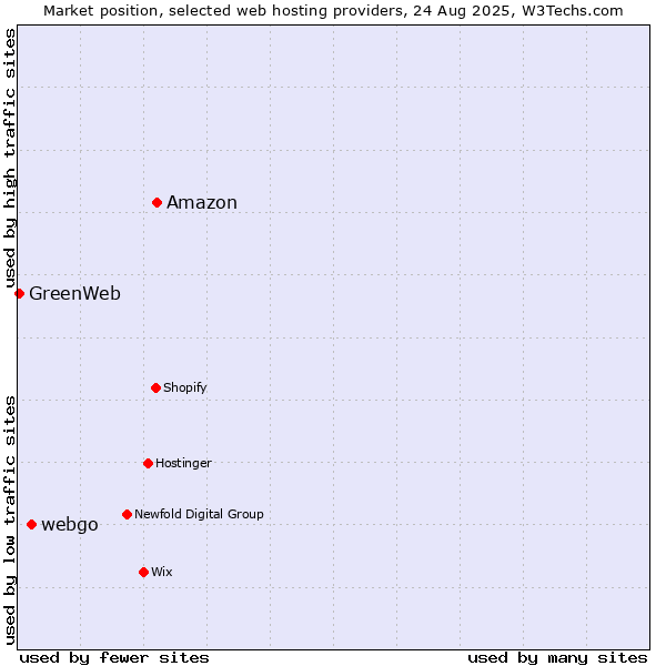 Market position of Amazon vs. webgo vs. GreenWeb