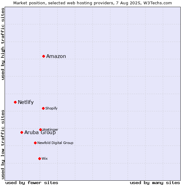 Market position of Amazon vs. Aruba Group vs. Netlify