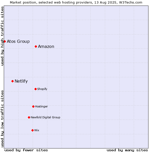 Market position of Amazon vs. Netlify vs. Atos Group
