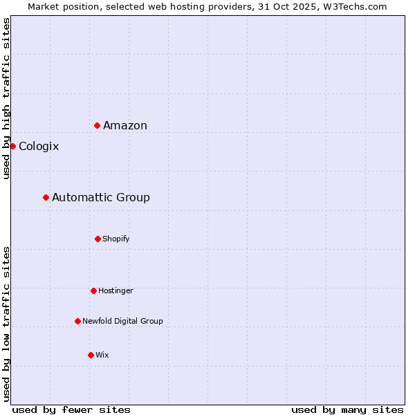 Market position of Amazon vs. Automattic Group vs. Cologix