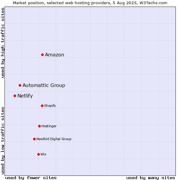 Market position of Amazon vs. Automattic Group vs. Netlify