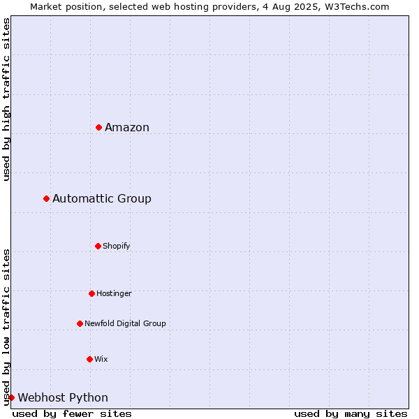 Market position of Amazon vs. Automattic Group vs. Webhost Python