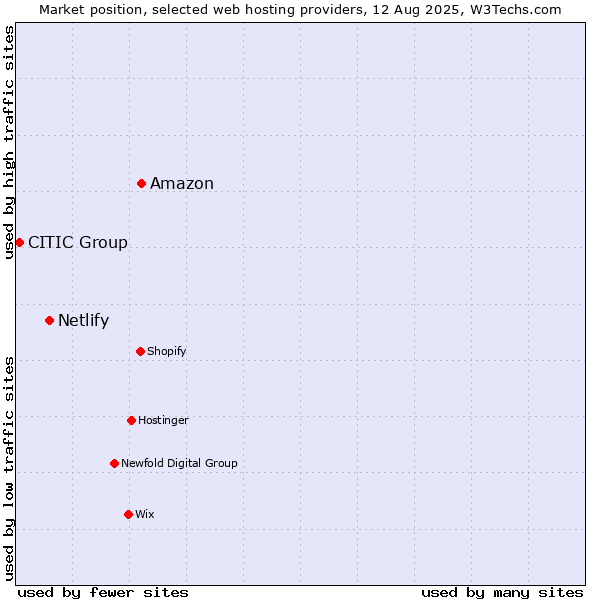 Market position of Amazon vs. Netlify vs. CITIC Group