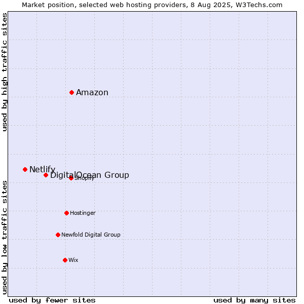 Market position of Amazon vs. DigitalOcean Group vs. Netlify