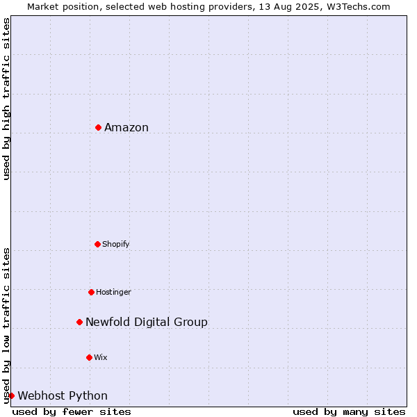 Market position of Amazon vs. Newfold Digital Group vs. Webhost Python