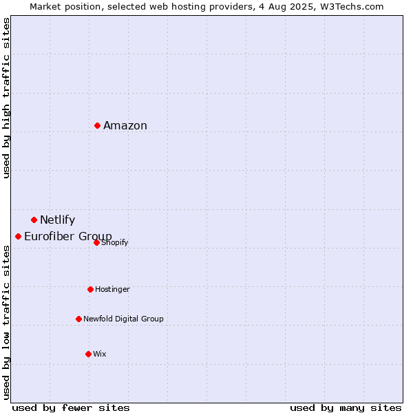 Market position of Amazon vs. Netlify vs. Eurofiber Group