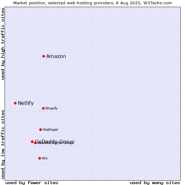 Market position of Amazon vs. GoDaddy Group vs. Netlify