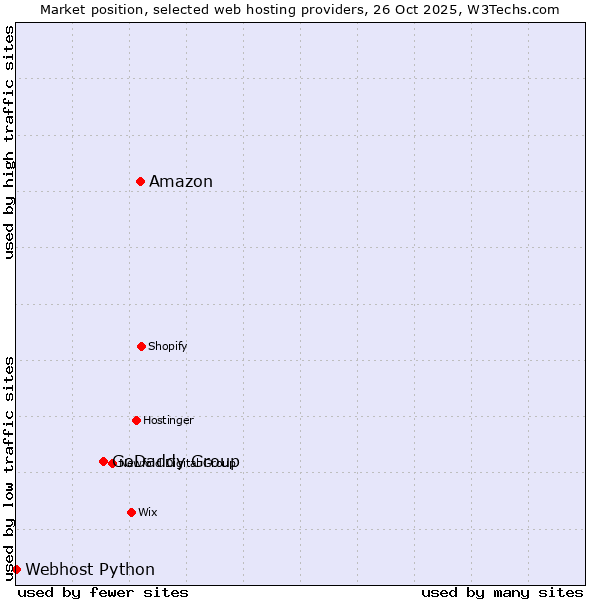 Market position of Amazon vs. GoDaddy Group vs. Webhost Python