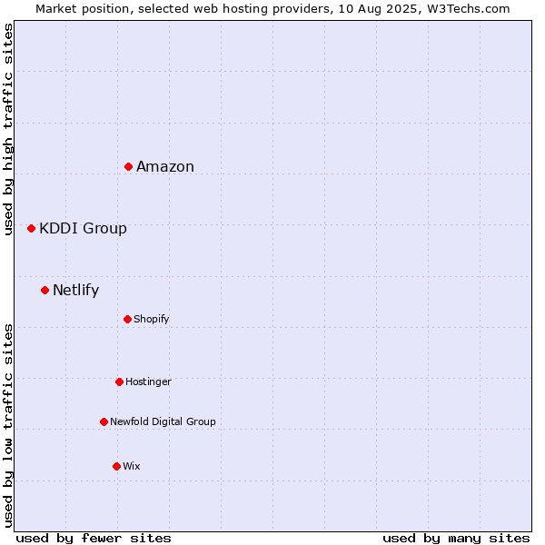 Market position of Amazon vs. Netlify vs. KDDI Group