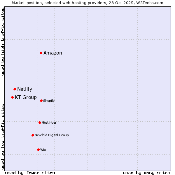 Market position of Amazon vs. Netlify vs. KT Group