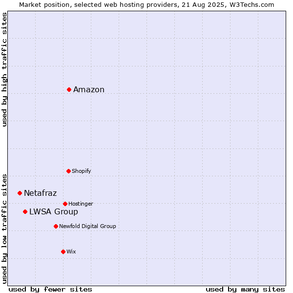 Market position of Amazon vs. LWSA Group vs. Netafraz