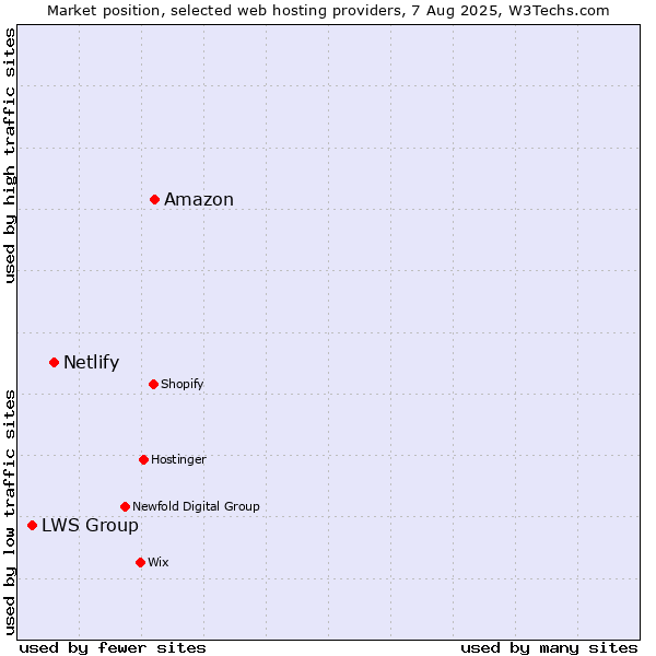 Market position of Amazon vs. Netlify vs. LWS Group