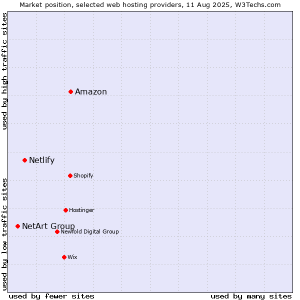 Market position of Amazon vs. Netlify vs. NetArt Group