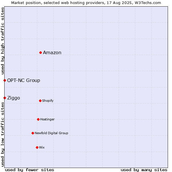 Market position of Amazon vs. Ziggo vs. OPT-NC Group