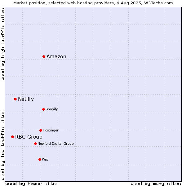 Market position of Amazon vs. Netlify vs. RBC Group