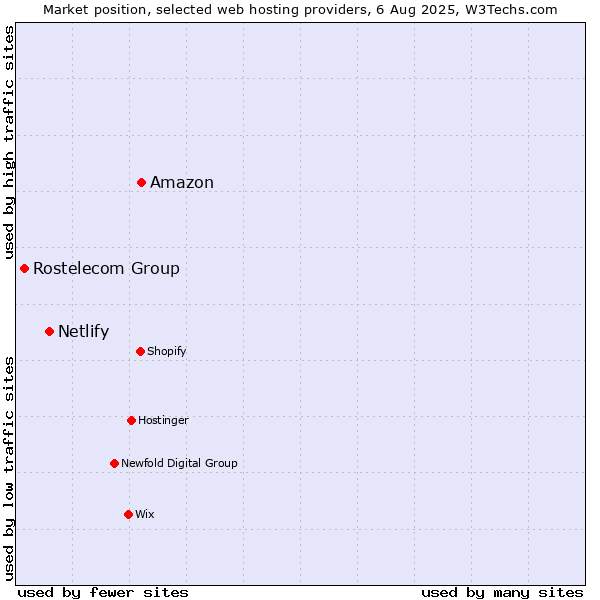 Market position of Amazon vs. Netlify vs. Rostelecom Group