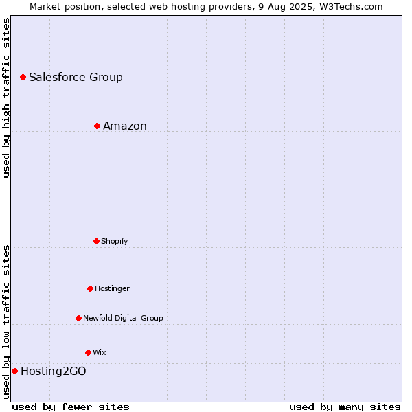 Market position of Amazon vs. Salesforce Group vs. Hosting2GO