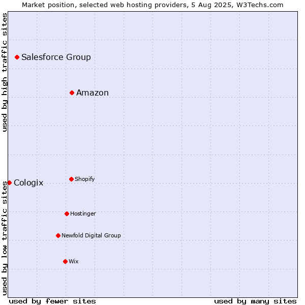 Market position of Amazon vs. Salesforce Group vs. Cologix