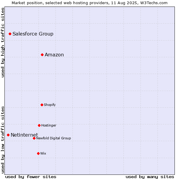 Market position of Amazon vs. Salesforce Group vs. Netinternet