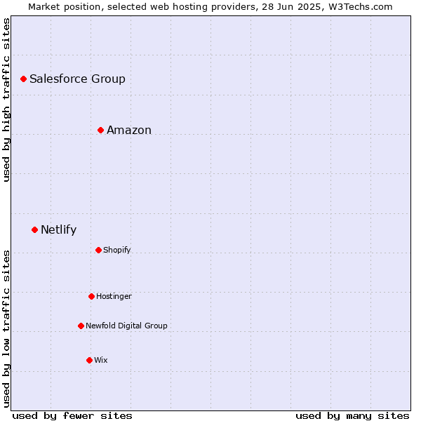 Market position of Amazon vs. Netlify vs. Salesforce Group