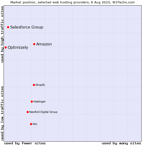 Market position of Amazon vs. Salesforce Group vs. Optimizely