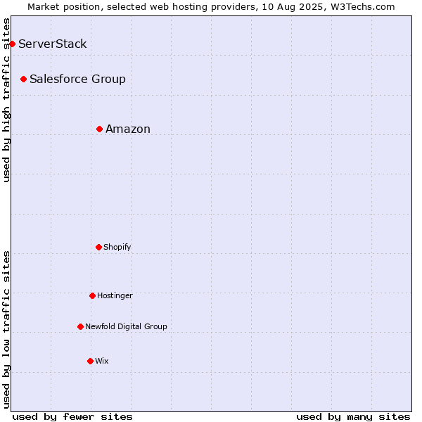 Market position of Amazon vs. Salesforce Group vs. ServerStack