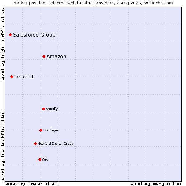 Market position of Amazon vs. Tencent vs. Salesforce Group