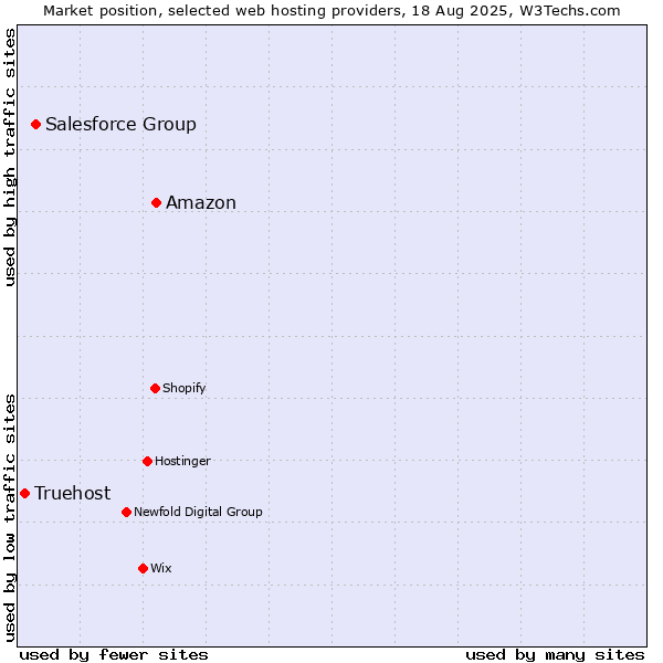 Market position of Amazon vs. Salesforce Group vs. Truehost