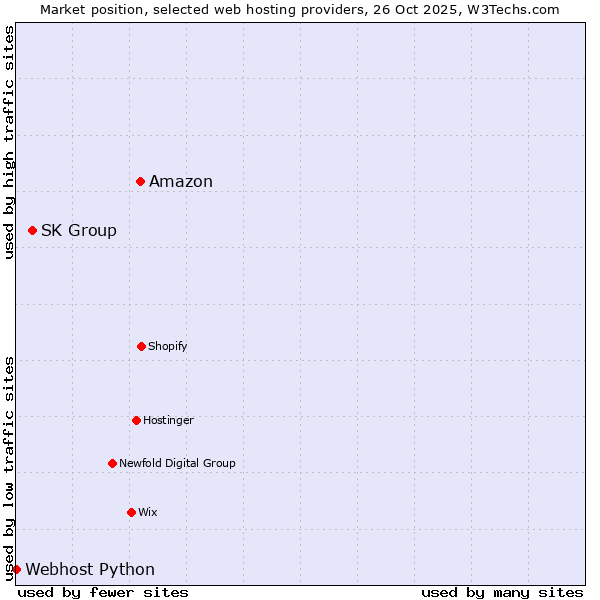 Market position of Amazon vs. SK Group vs. Webhost Python
